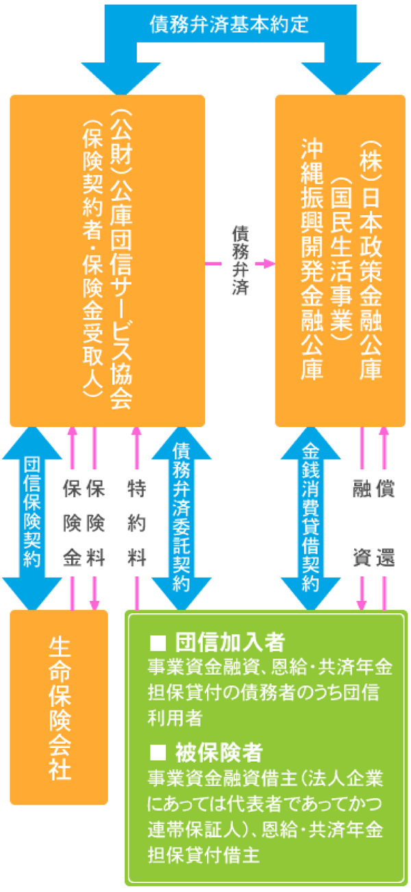 公庫団信制度の仕組み