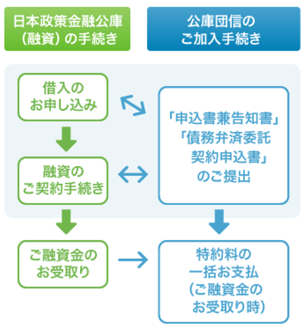 お手続きの流れ