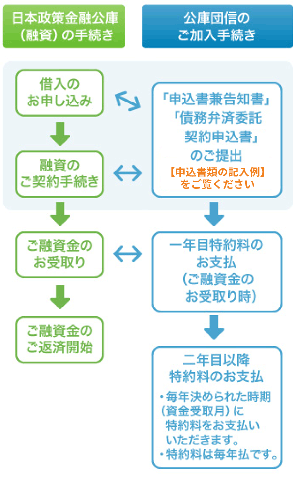 お手続きの流れ