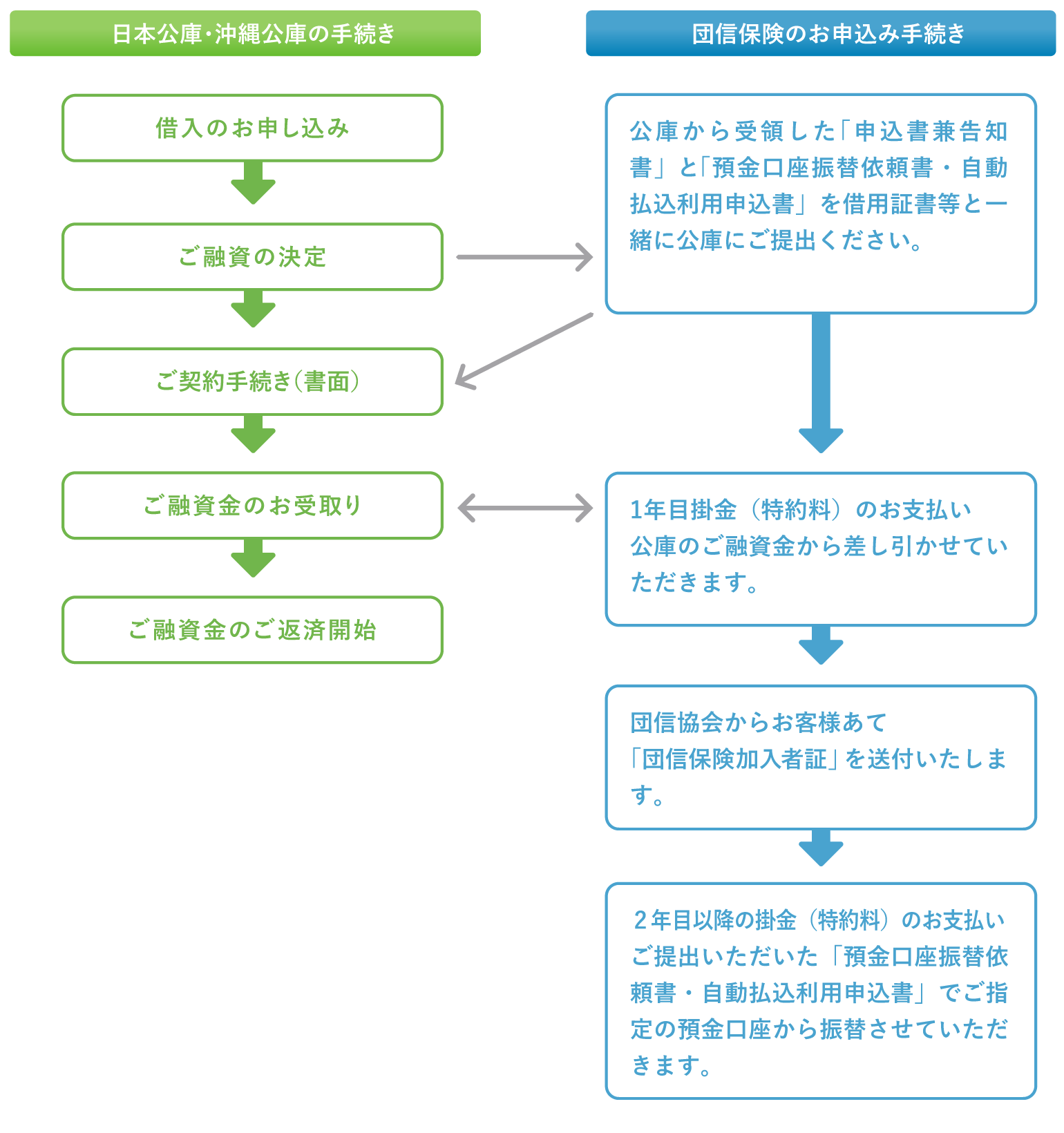 お手続きの流れ