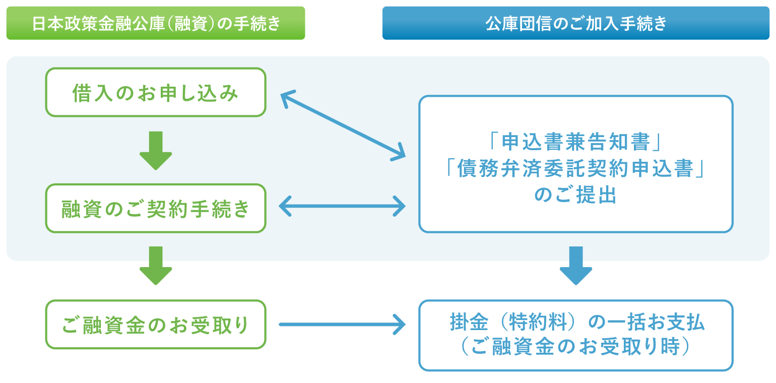 お手続きの流れ