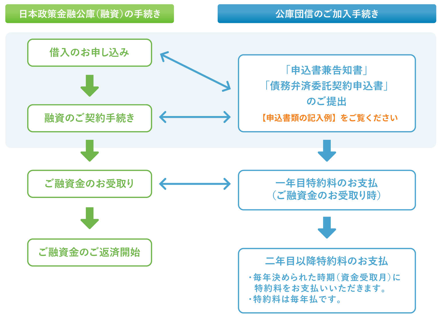 お手続きの流れ