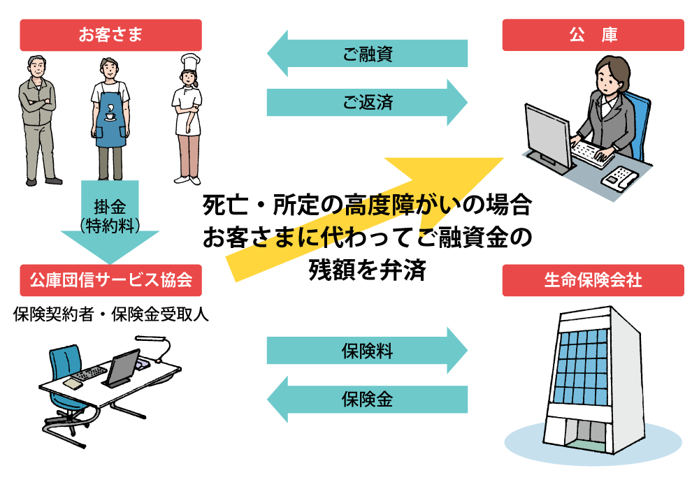 公庫団信制度の仕組み