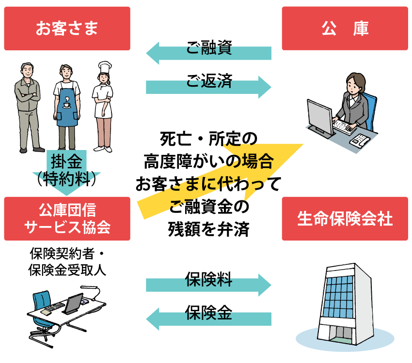 公庫団信制度の仕組み