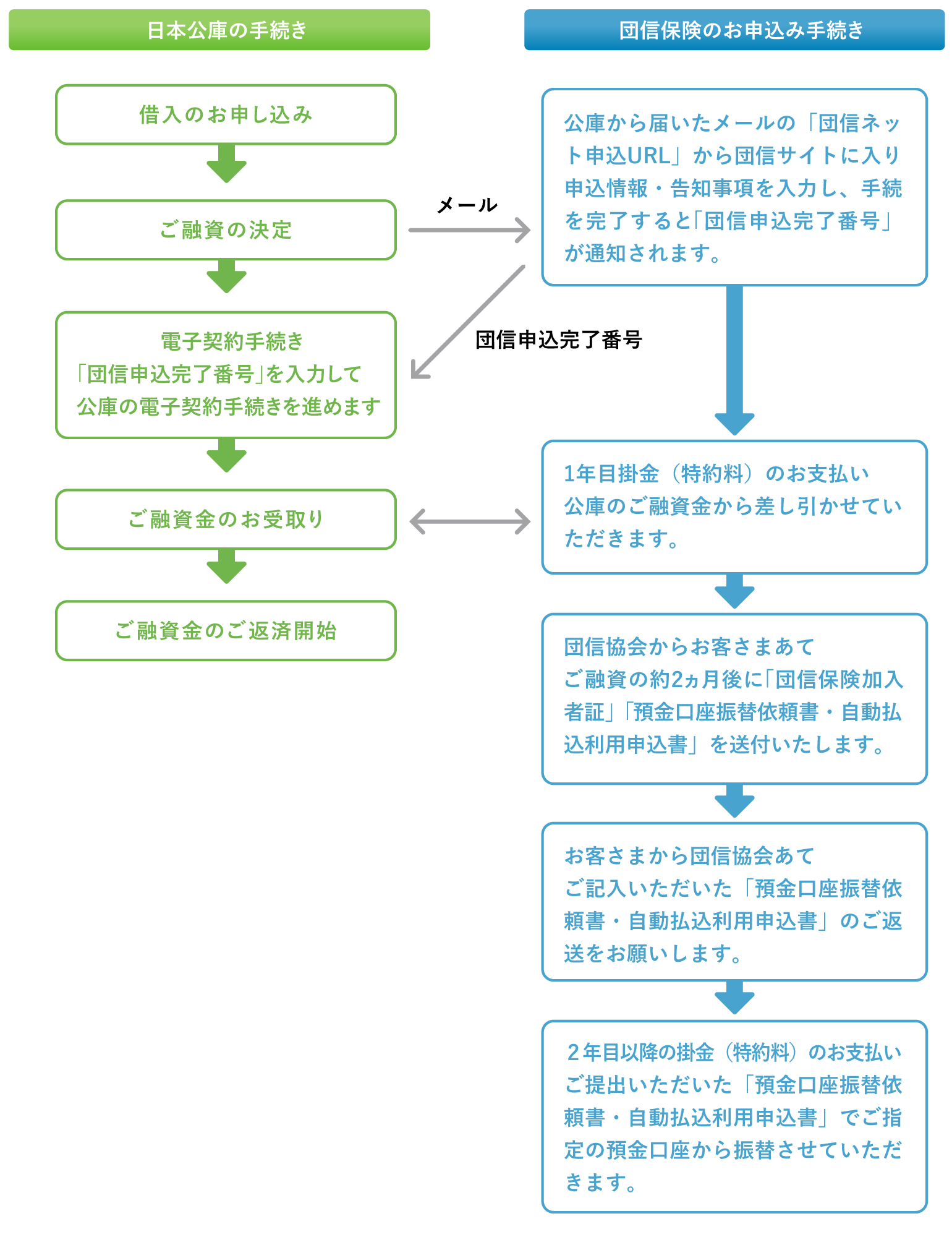 お手続きの流れ